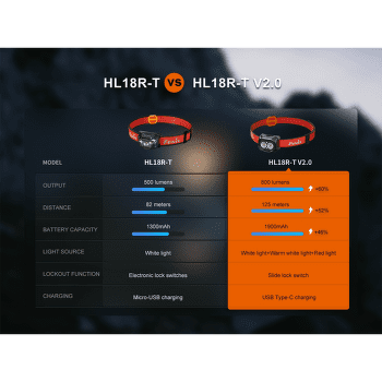 Reflektor Fenix Rechargeable Headlamp HL18R-T V2.0 Black