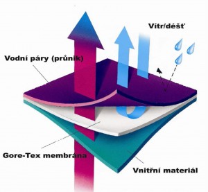 Gore-Tex - třívrstvé lamináty